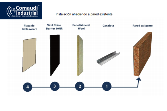 Cómo instalar aislamiento acústico en paredes 